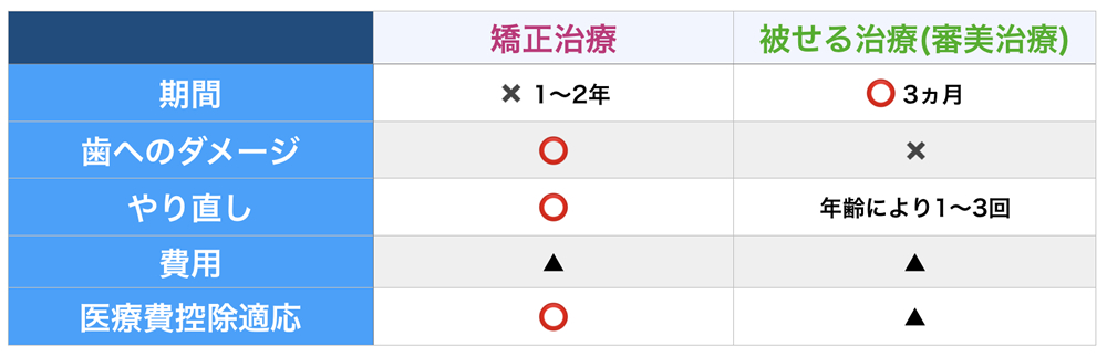 矯正治療と審美治療