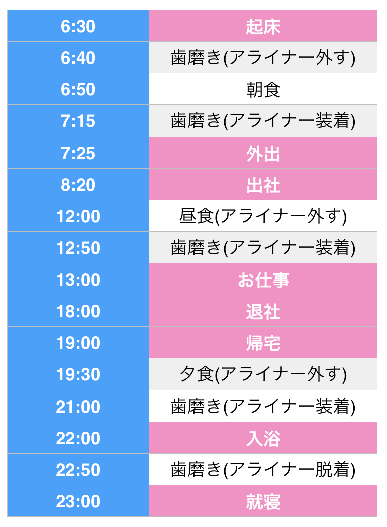 一日のアライナー装着時間
