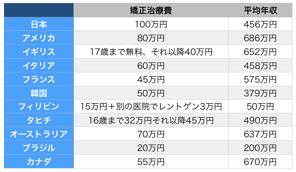 世界の矯正治療費