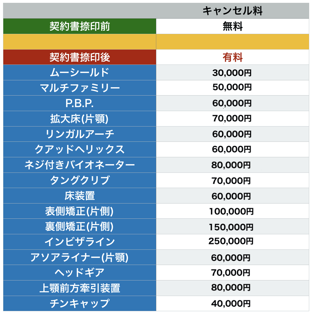 矯正治療費のキャンセル料