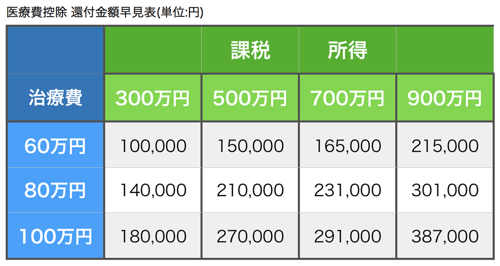 医療費控除の早見表