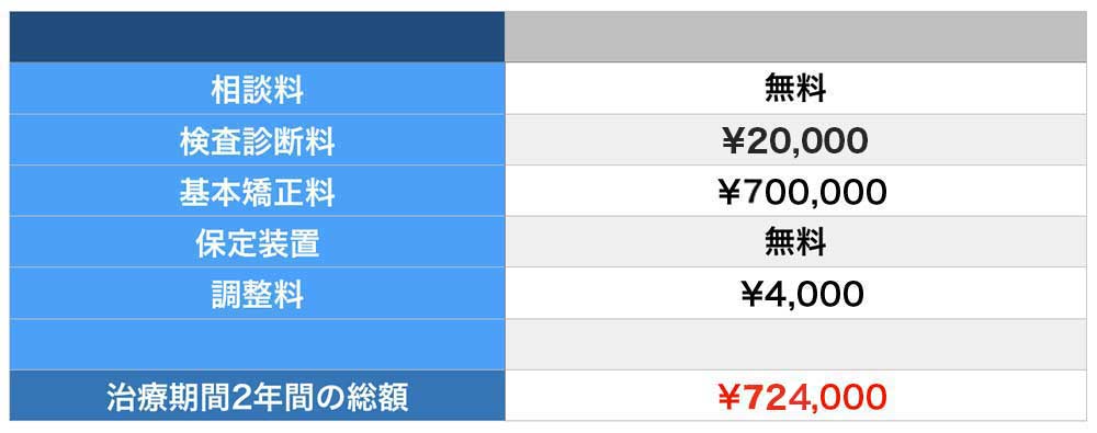 南千住小児歯科矯正歯科の治療費