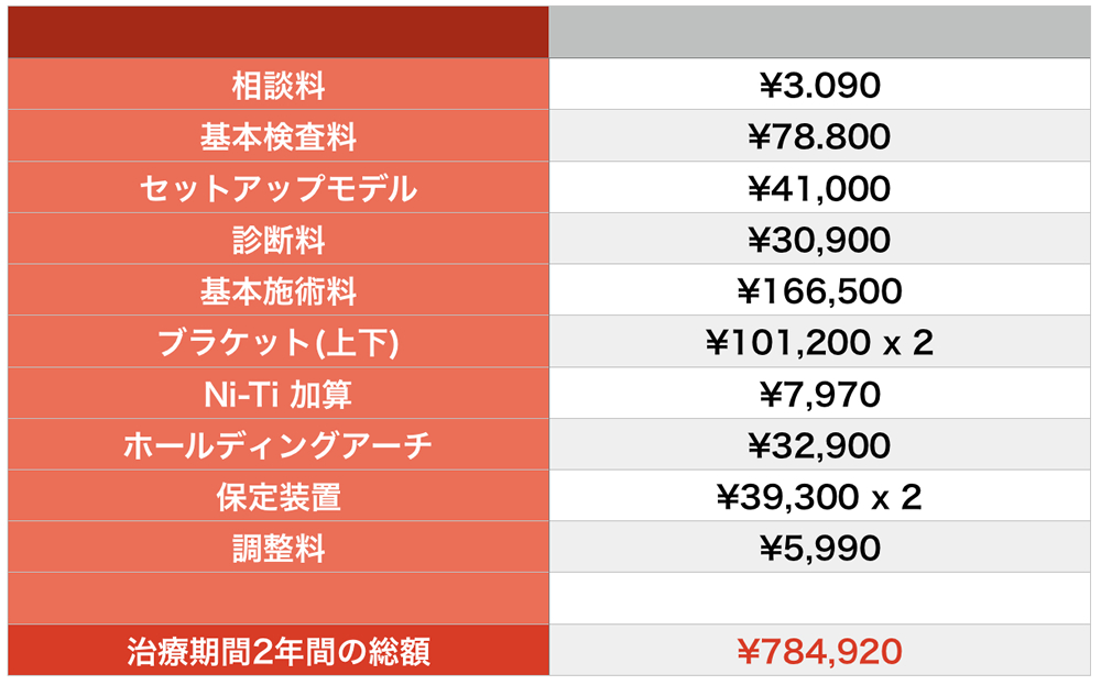 国立東京医科歯科大学の治療費