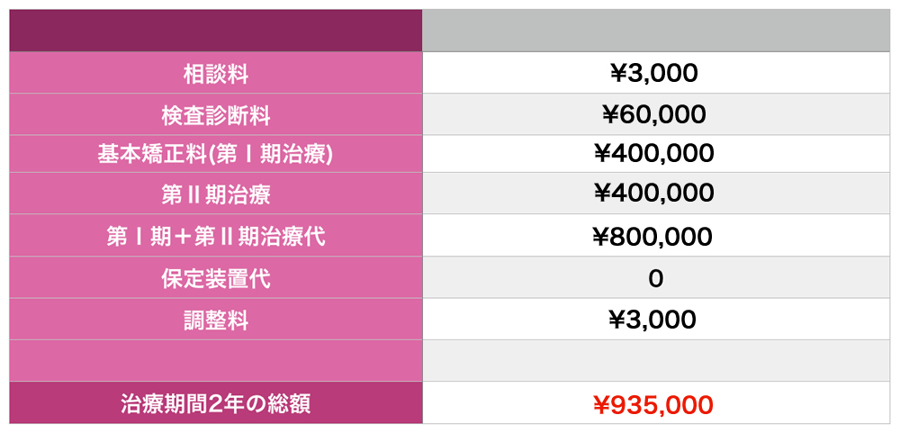 私立大学Aの治療費